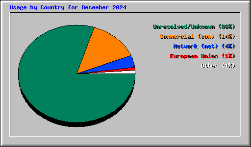 Usage by Country for December 2024