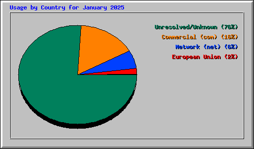 Usage by Country for January 2025
