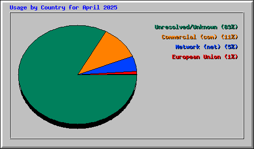 Usage by Country for April 2025
