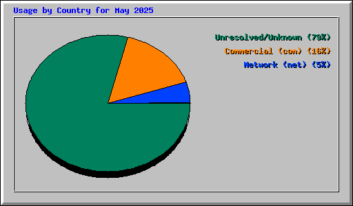 Usage by Country for May 2025