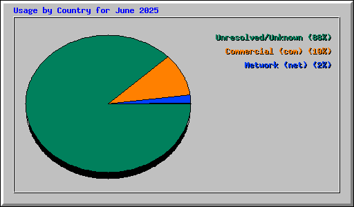 Usage by Country for June 2025