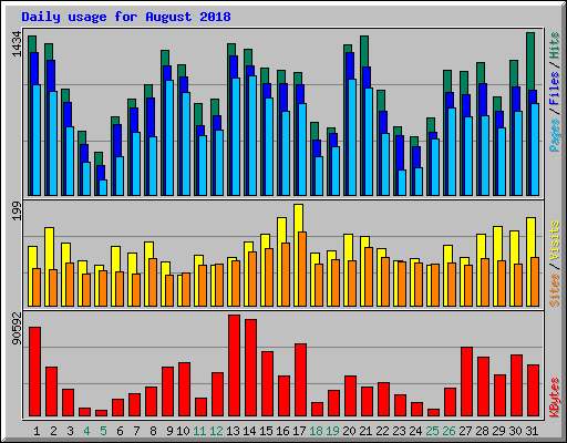 Daily usage for August 2018
