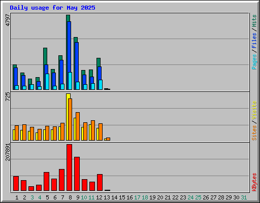Daily usage for May 2025