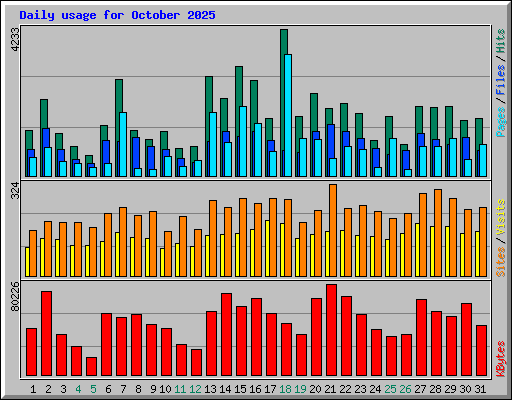 Daily usage for October 2025