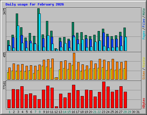Daily usage for February 2026