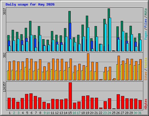Daily usage for May 2026