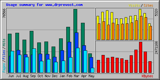 Usage summary for www.drprevost.com
